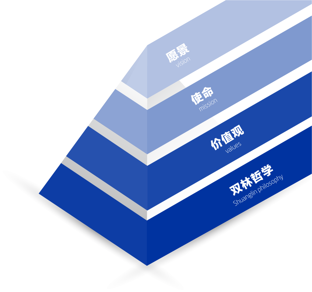 申博太阳城文化理念“金字塔”